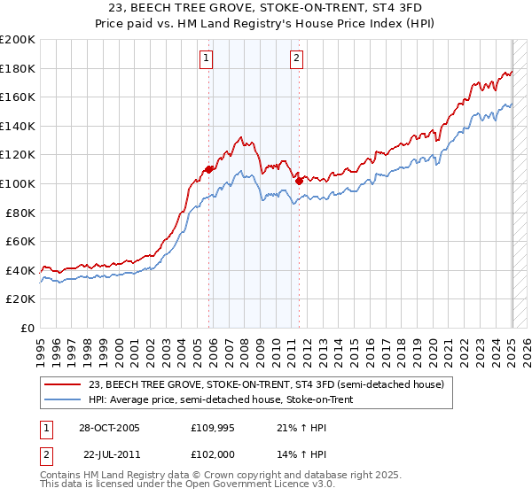 23, BEECH TREE GROVE, STOKE-ON-TRENT, ST4 3FD: Price paid vs HM Land Registry's House Price Index