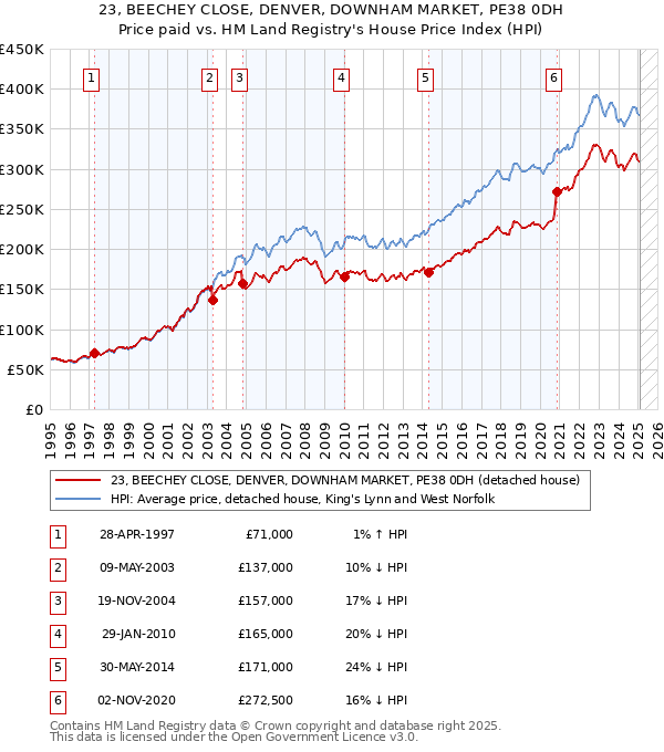 23, BEECHEY CLOSE, DENVER, DOWNHAM MARKET, PE38 0DH: Price paid vs HM Land Registry's House Price Index