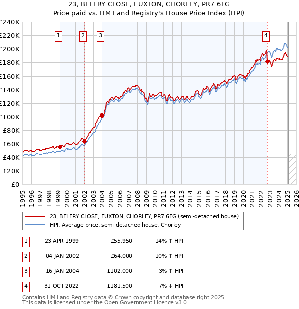 23, BELFRY CLOSE, EUXTON, CHORLEY, PR7 6FG: Price paid vs HM Land Registry's House Price Index