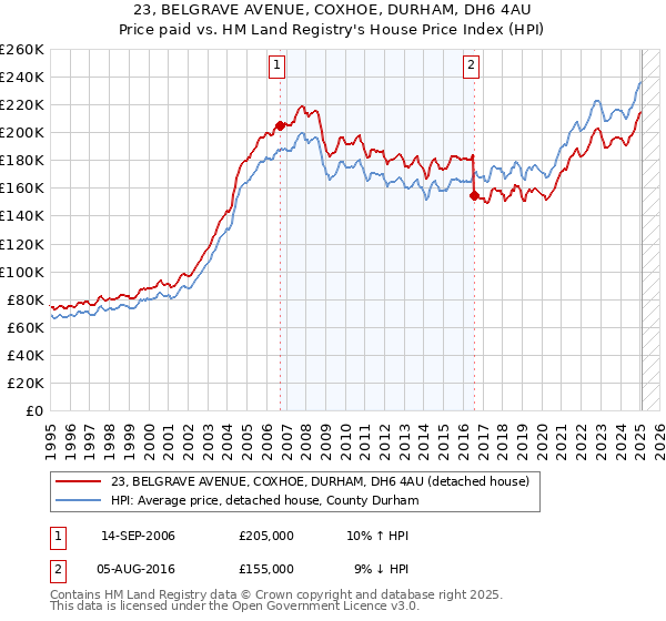 23, BELGRAVE AVENUE, COXHOE, DURHAM, DH6 4AU: Price paid vs HM Land Registry's House Price Index