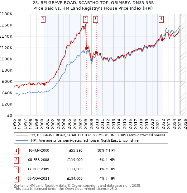 23, BELGRAVE ROAD, SCARTHO TOP, GRIMSBY, DN33 3RS: Price paid vs HM Land Registry's House Price Index