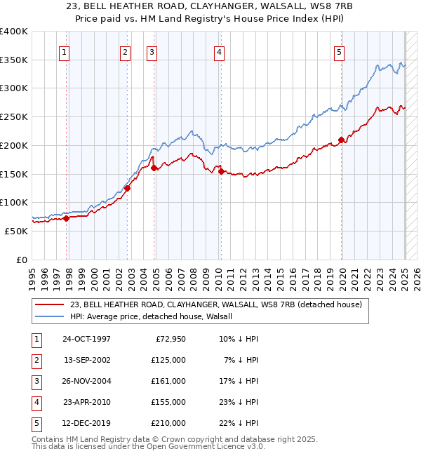 23, BELL HEATHER ROAD, CLAYHANGER, WALSALL, WS8 7RB: Price paid vs HM Land Registry's House Price Index