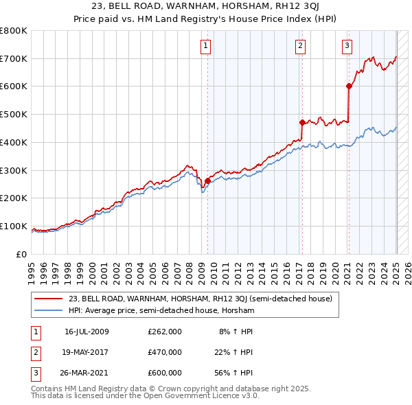 23, BELL ROAD, WARNHAM, HORSHAM, RH12 3QJ: Price paid vs HM Land Registry's House Price Index