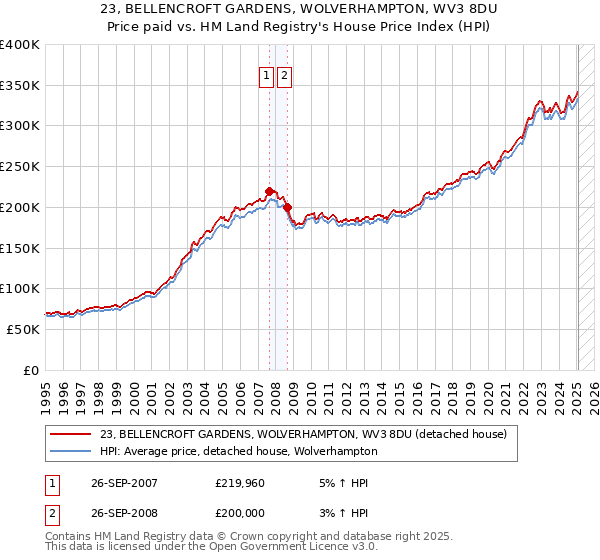 23, BELLENCROFT GARDENS, WOLVERHAMPTON, WV3 8DU: Price paid vs HM Land Registry's House Price Index