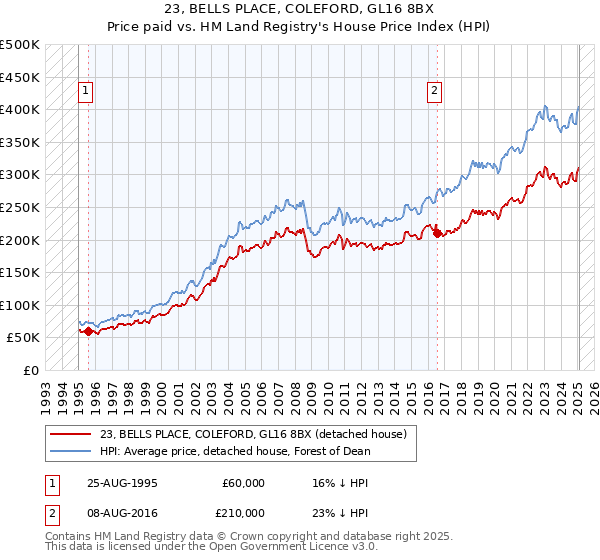 23, BELLS PLACE, COLEFORD, GL16 8BX: Price paid vs HM Land Registry's House Price Index