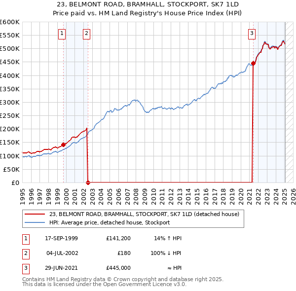 23, BELMONT ROAD, BRAMHALL, STOCKPORT, SK7 1LD: Price paid vs HM Land Registry's House Price Index