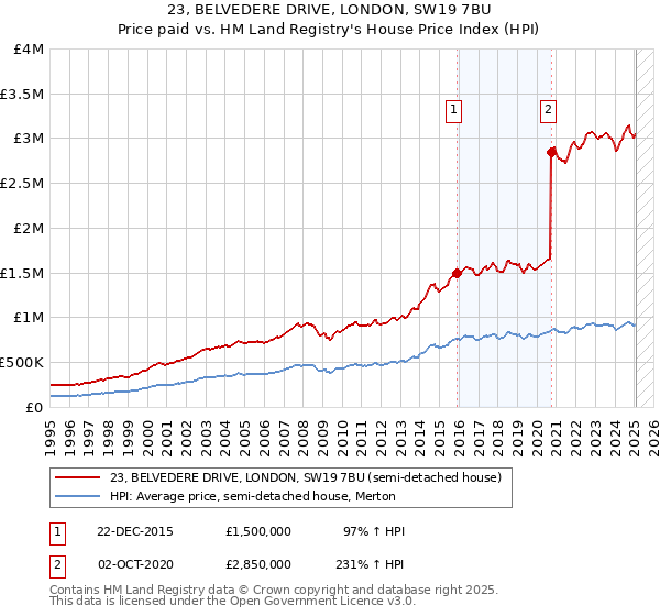23, BELVEDERE DRIVE, LONDON, SW19 7BU: Price paid vs HM Land Registry's House Price Index