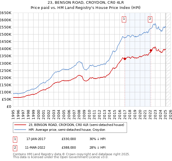 23, BENSON ROAD, CROYDON, CR0 4LR: Price paid vs HM Land Registry's House Price Index