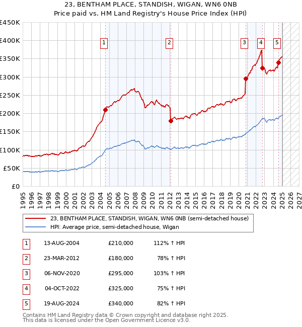 23, BENTHAM PLACE, STANDISH, WIGAN, WN6 0NB: Price paid vs HM Land Registry's House Price Index