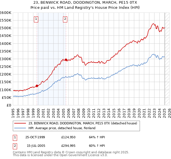 23, BENWICK ROAD, DODDINGTON, MARCH, PE15 0TX: Price paid vs HM Land Registry's House Price Index