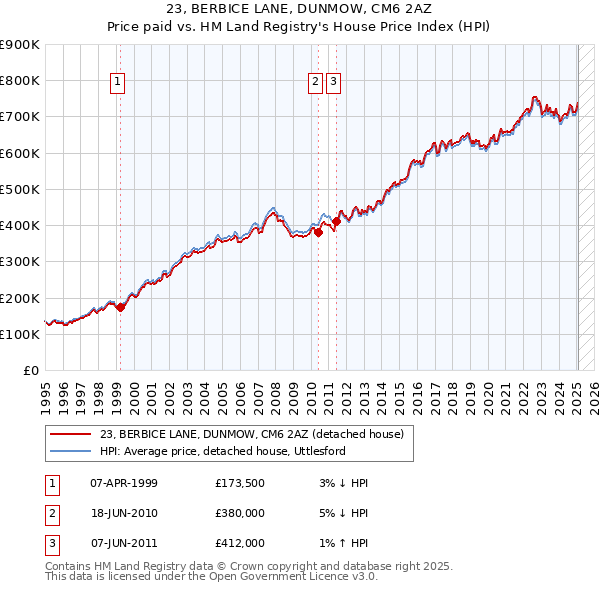 23, BERBICE LANE, DUNMOW, CM6 2AZ: Price paid vs HM Land Registry's House Price Index