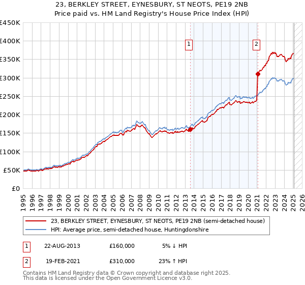 23, BERKLEY STREET, EYNESBURY, ST NEOTS, PE19 2NB: Price paid vs HM Land Registry's House Price Index