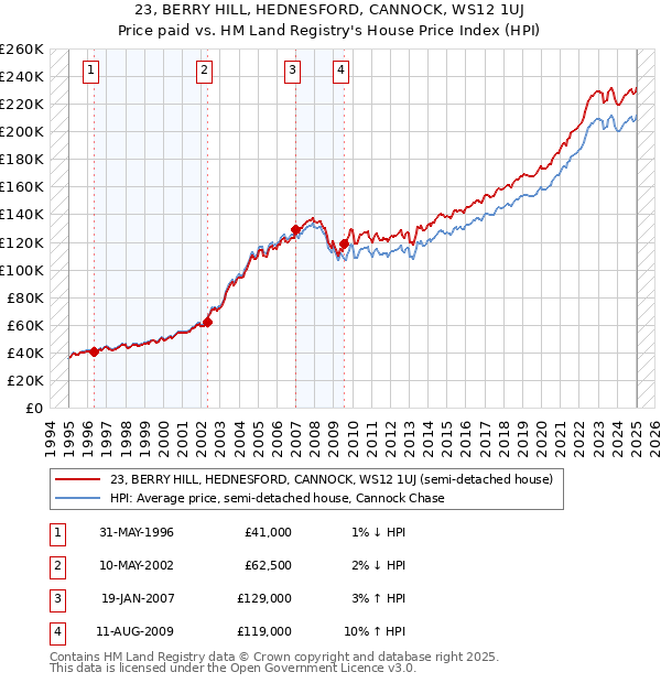 23, BERRY HILL, HEDNESFORD, CANNOCK, WS12 1UJ: Price paid vs HM Land Registry's House Price Index