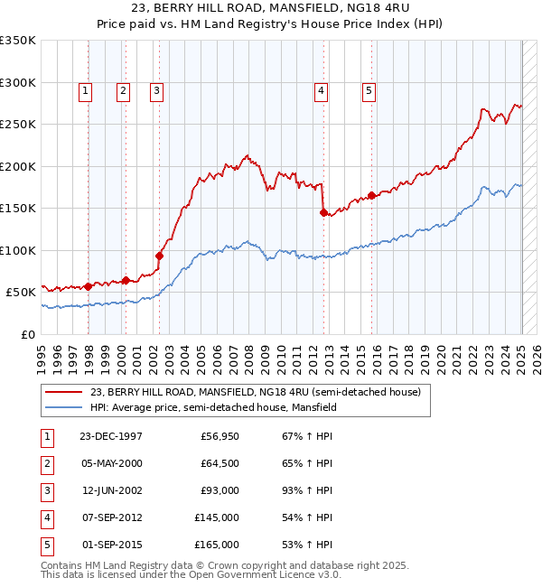 23, BERRY HILL ROAD, MANSFIELD, NG18 4RU: Price paid vs HM Land Registry's House Price Index