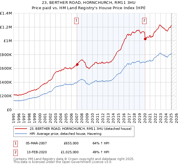 23, BERTHER ROAD, HORNCHURCH, RM11 3HU: Price paid vs HM Land Registry's House Price Index