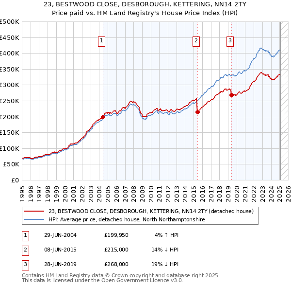 23, BESTWOOD CLOSE, DESBOROUGH, KETTERING, NN14 2TY: Price paid vs HM Land Registry's House Price Index