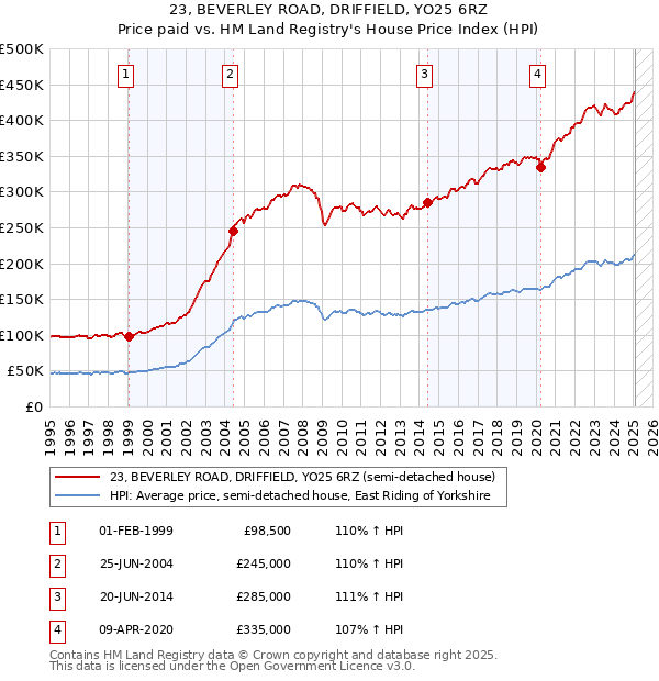 23, BEVERLEY ROAD, DRIFFIELD, YO25 6RZ: Price paid vs HM Land Registry's House Price Index