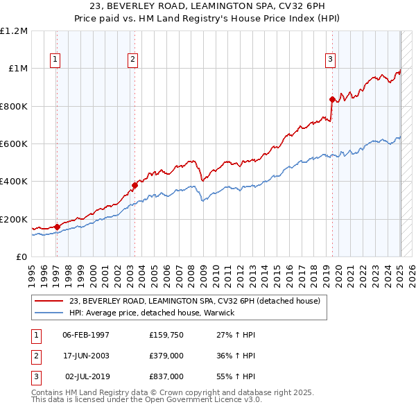 23, BEVERLEY ROAD, LEAMINGTON SPA, CV32 6PH: Price paid vs HM Land Registry's House Price Index