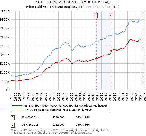 23, BICKHAM PARK ROAD, PLYMOUTH, PL3 4QJ: Price paid vs HM Land Registry's House Price Index