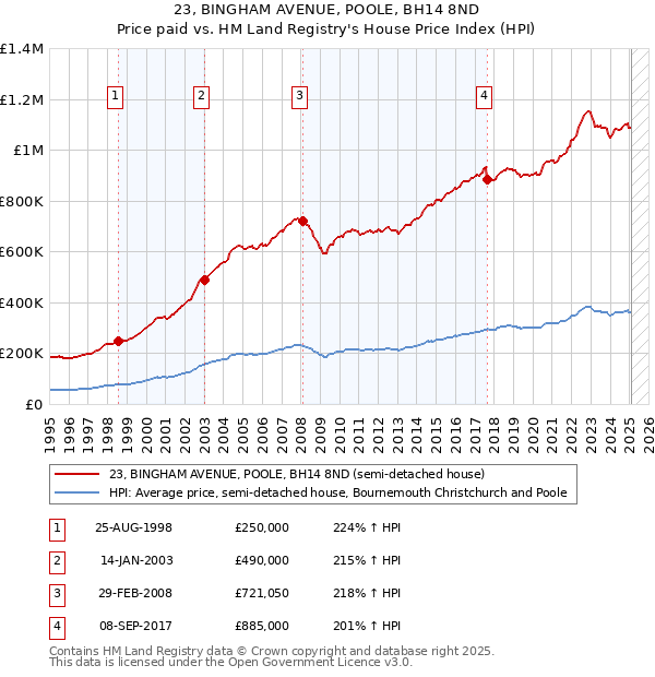 23, BINGHAM AVENUE, POOLE, BH14 8ND: Price paid vs HM Land Registry's House Price Index