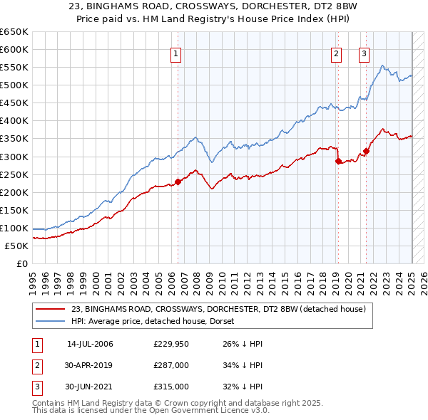 23, BINGHAMS ROAD, CROSSWAYS, DORCHESTER, DT2 8BW: Price paid vs HM Land Registry's House Price Index