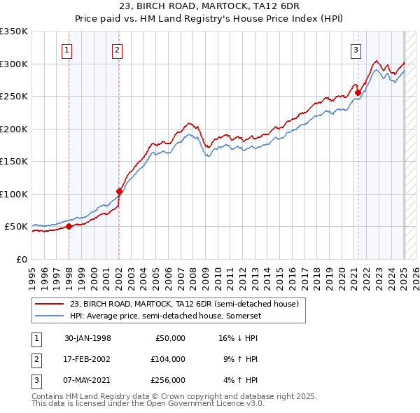 23, BIRCH ROAD, MARTOCK, TA12 6DR: Price paid vs HM Land Registry's House Price Index