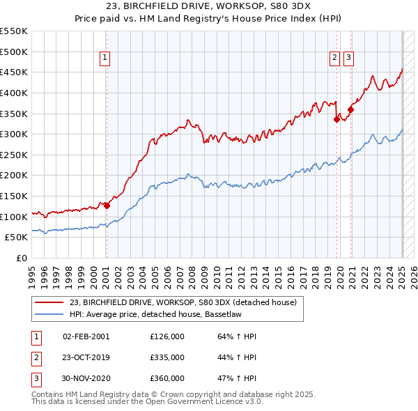 23, BIRCHFIELD DRIVE, WORKSOP, S80 3DX: Price paid vs HM Land Registry's House Price Index