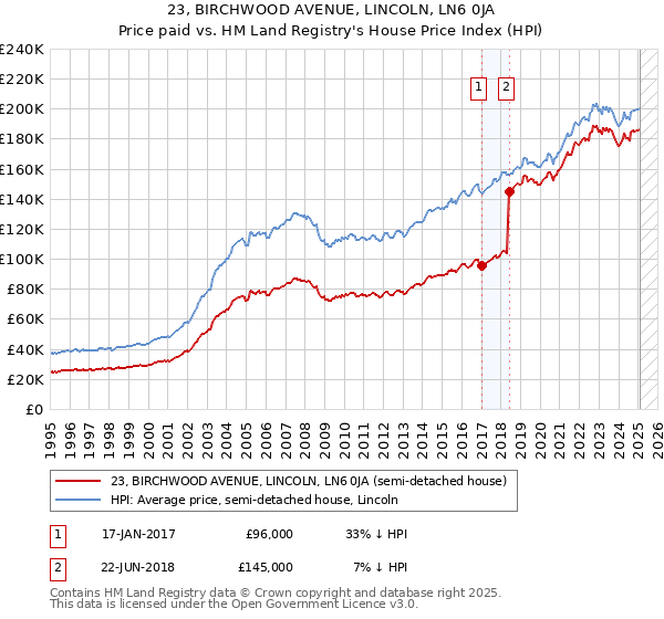 23, BIRCHWOOD AVENUE, LINCOLN, LN6 0JA: Price paid vs HM Land Registry's House Price Index