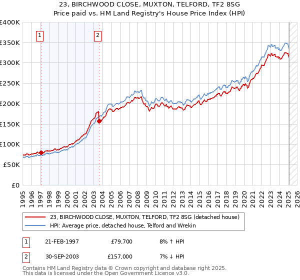 23, BIRCHWOOD CLOSE, MUXTON, TELFORD, TF2 8SG: Price paid vs HM Land Registry's House Price Index