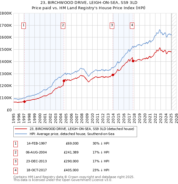 23, BIRCHWOOD DRIVE, LEIGH-ON-SEA, SS9 3LD: Price paid vs HM Land Registry's House Price Index