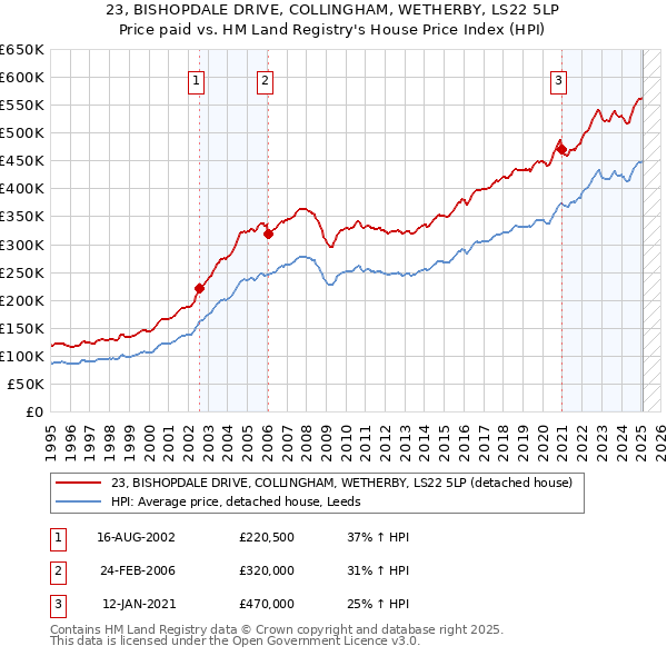 23, BISHOPDALE DRIVE, COLLINGHAM, WETHERBY, LS22 5LP: Price paid vs HM Land Registry's House Price Index