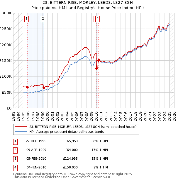 23, BITTERN RISE, MORLEY, LEEDS, LS27 8GH: Price paid vs HM Land Registry's House Price Index