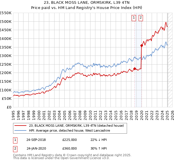 23, BLACK MOSS LANE, ORMSKIRK, L39 4TN: Price paid vs HM Land Registry's House Price Index