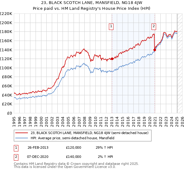 23, BLACK SCOTCH LANE, MANSFIELD, NG18 4JW: Price paid vs HM Land Registry's House Price Index