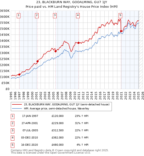 23, BLACKBURN WAY, GODALMING, GU7 1JY: Price paid vs HM Land Registry's House Price Index