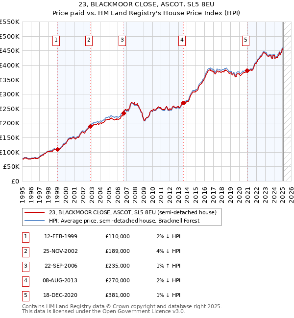 23, BLACKMOOR CLOSE, ASCOT, SL5 8EU: Price paid vs HM Land Registry's House Price Index
