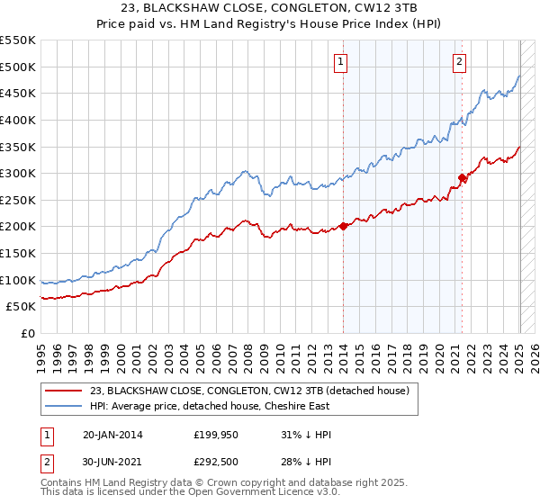 23, BLACKSHAW CLOSE, CONGLETON, CW12 3TB: Price paid vs HM Land Registry's House Price Index