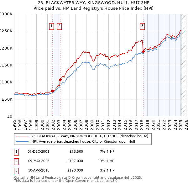 23, BLACKWATER WAY, KINGSWOOD, HULL, HU7 3HF: Price paid vs HM Land Registry's House Price Index