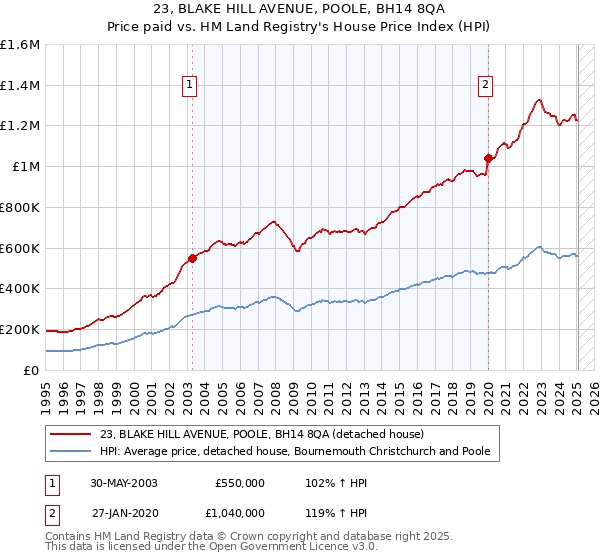 23, BLAKE HILL AVENUE, POOLE, BH14 8QA: Price paid vs HM Land Registry's House Price Index