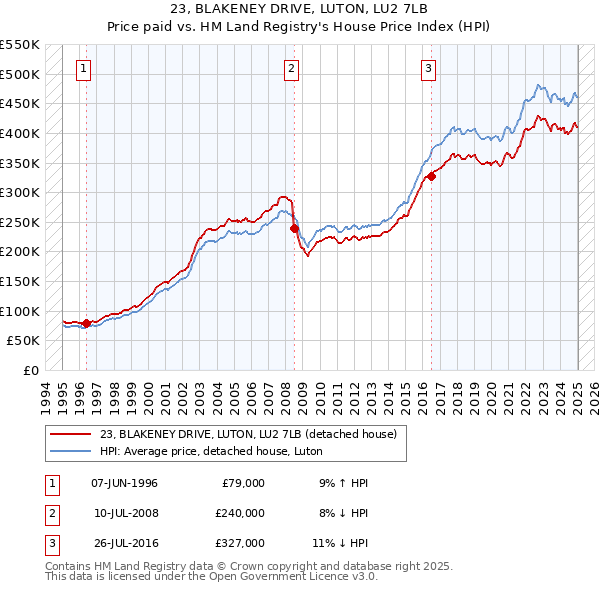 23, BLAKENEY DRIVE, LUTON, LU2 7LB: Price paid vs HM Land Registry's House Price Index