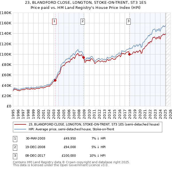 23, BLANDFORD CLOSE, LONGTON, STOKE-ON-TRENT, ST3 1ES: Price paid vs HM Land Registry's House Price Index