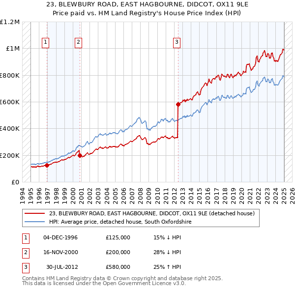 23, BLEWBURY ROAD, EAST HAGBOURNE, DIDCOT, OX11 9LE: Price paid vs HM Land Registry's House Price Index