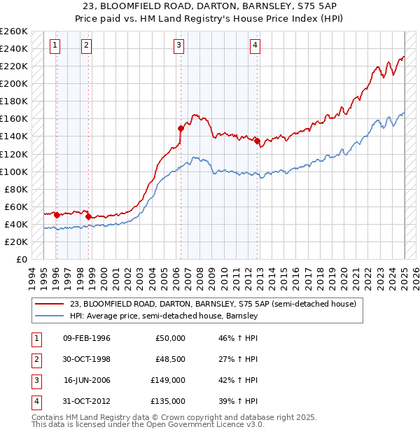 23, BLOOMFIELD ROAD, DARTON, BARNSLEY, S75 5AP: Price paid vs HM Land Registry's House Price Index