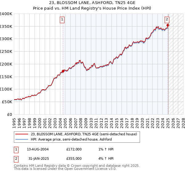 23, BLOSSOM LANE, ASHFORD, TN25 4GE: Price paid vs HM Land Registry's House Price Index