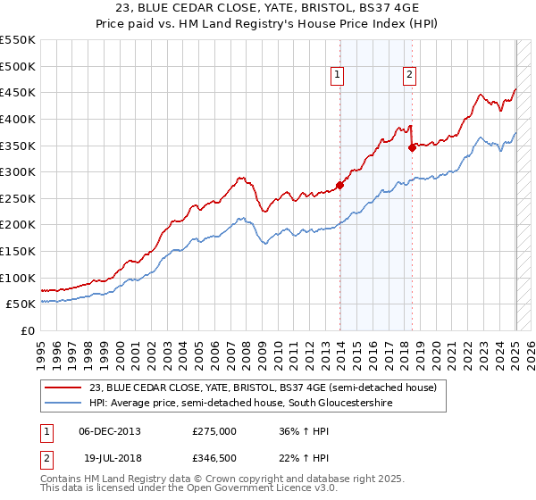23, BLUE CEDAR CLOSE, YATE, BRISTOL, BS37 4GE: Price paid vs HM Land Registry's House Price Index