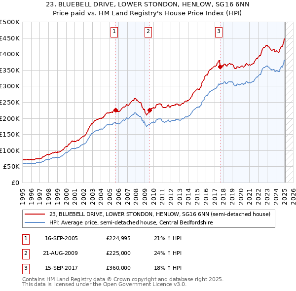 23, BLUEBELL DRIVE, LOWER STONDON, HENLOW, SG16 6NN: Price paid vs HM Land Registry's House Price Index