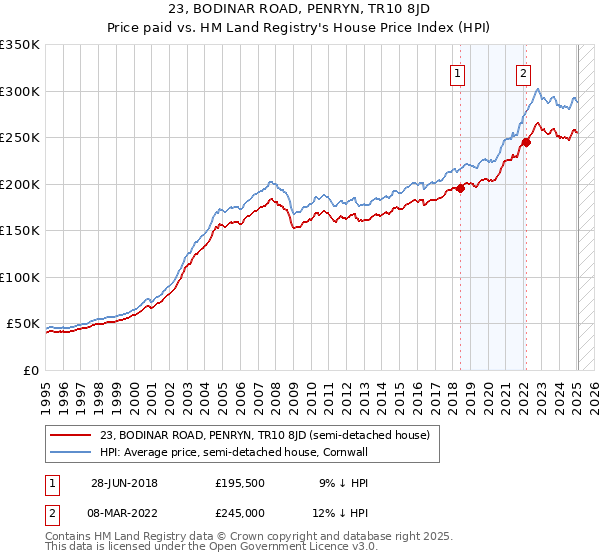 23, BODINAR ROAD, PENRYN, TR10 8JD: Price paid vs HM Land Registry's House Price Index