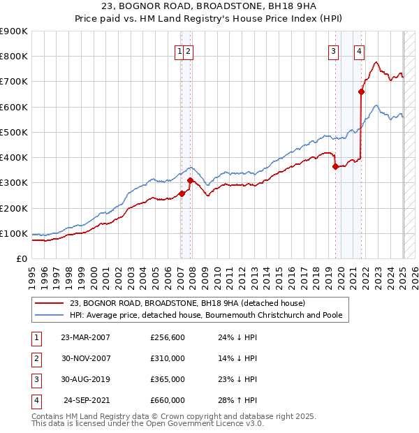 23, BOGNOR ROAD, BROADSTONE, BH18 9HA: Price paid vs HM Land Registry's House Price Index