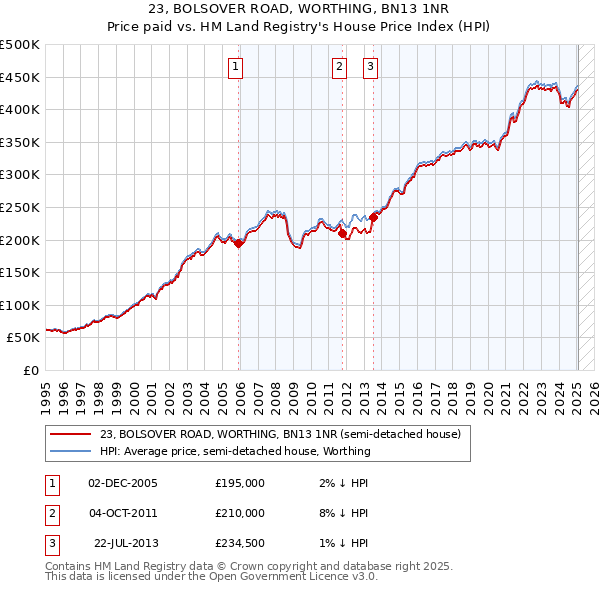 23, BOLSOVER ROAD, WORTHING, BN13 1NR: Price paid vs HM Land Registry's House Price Index