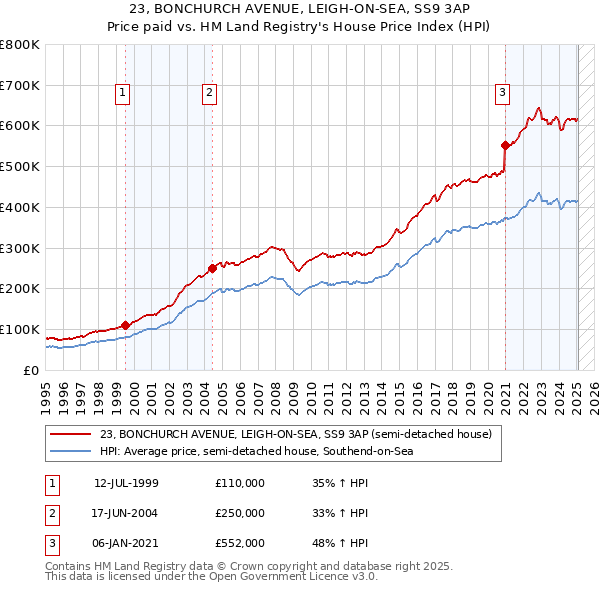 23, BONCHURCH AVENUE, LEIGH-ON-SEA, SS9 3AP: Price paid vs HM Land Registry's House Price Index